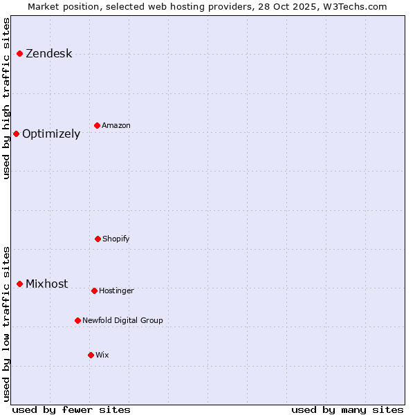 Market position of Zendesk vs. Mixhost vs. Optimizely