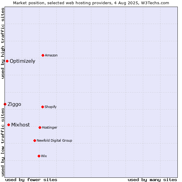 Market position of Mixhost vs. Optimizely vs. Ziggo