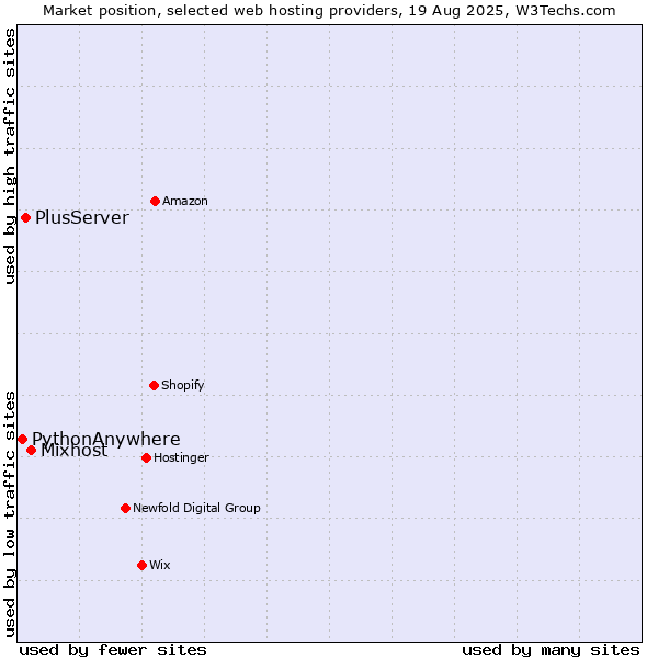 Market position of Mixhost vs. PlusServer vs. PythonAnywhere