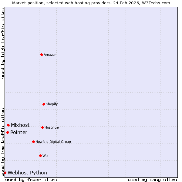 Market position of Mixhost vs. Pointer vs. Webhost Python