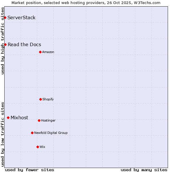 Market position of Mixhost vs. Read the Docs vs. ServerStack
