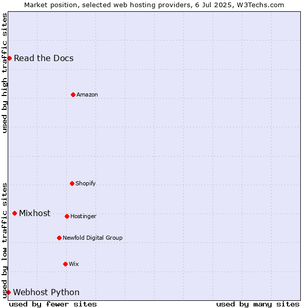 Market position of Mixhost vs. Read the Docs vs. Webhost Python