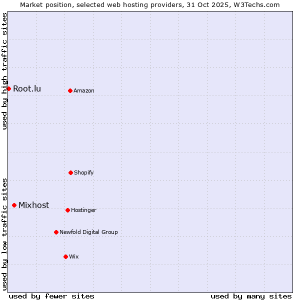 Market position of Mixhost vs. Root.lu