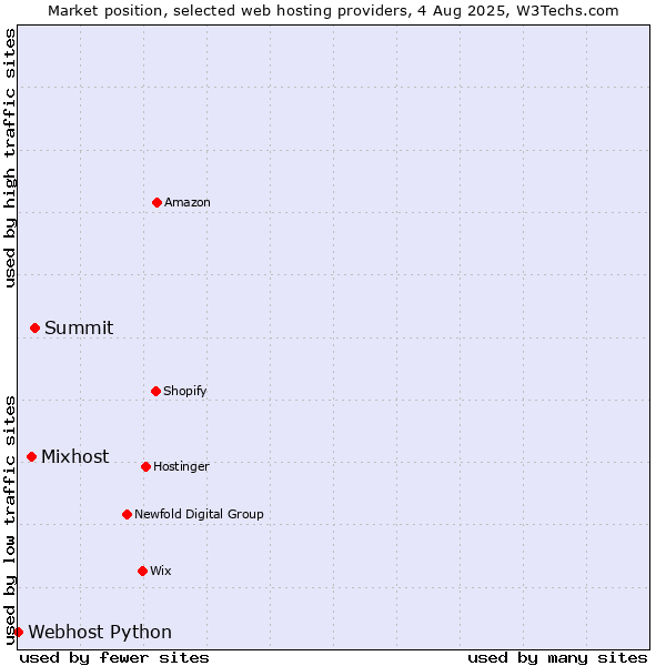 Market position of Summit vs. Mixhost vs. Webhost Python