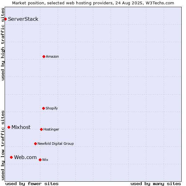 Market position of Web.com vs. Mixhost vs. ServerStack
