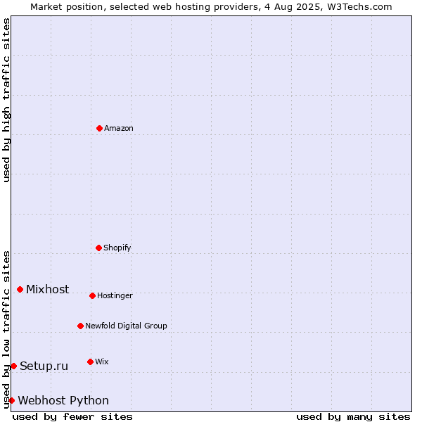 Market position of Mixhost vs. Setup.ru vs. Webhost Python