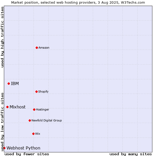 Market position of IBM vs. Mixhost vs. Webhost Python