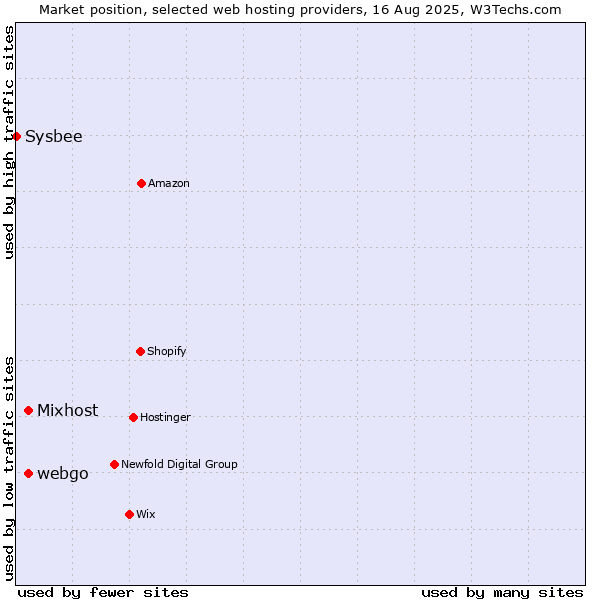 Market position of webgo vs. Mixhost vs. Sysbee