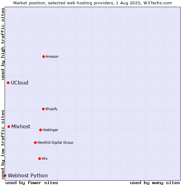 Market position of Mixhost vs. UCloud vs. Webhost Python