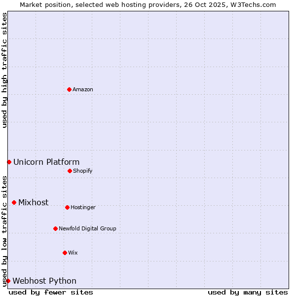 Market position of Mixhost vs. Unicorn Platform vs. Webhost Python
