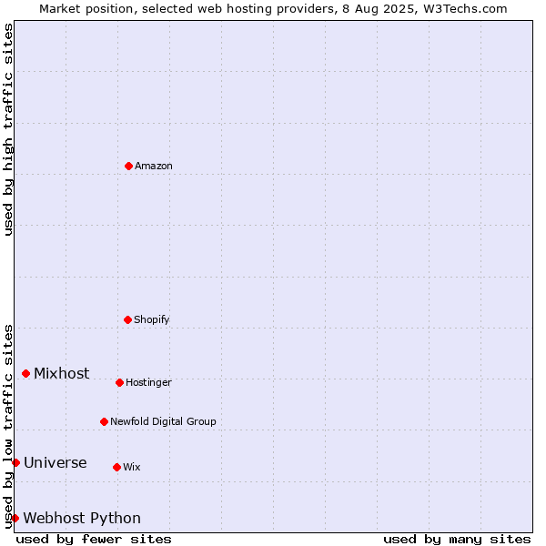 Market position of Mixhost vs. Universe vs. Webhost Python