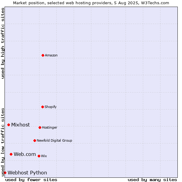 Market position of Web.com vs. Mixhost vs. Webhost Python