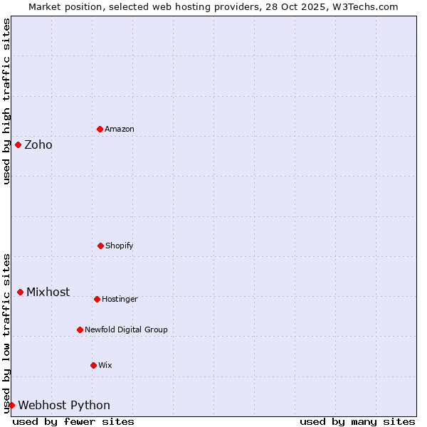 Market position of Mixhost vs. Zoho vs. Webhost Python