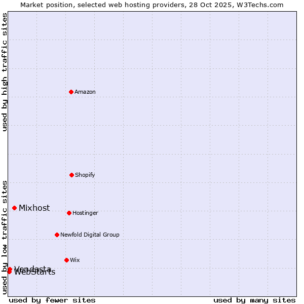 Market position of Mixhost vs. Vendasta vs. WebStarts
