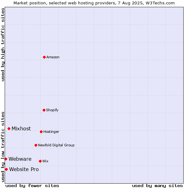 Market position of Mixhost vs. Website Pro vs. Webware