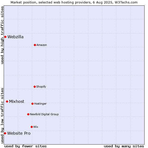 Market position of Mixhost vs. Webzilla vs. Website Pro