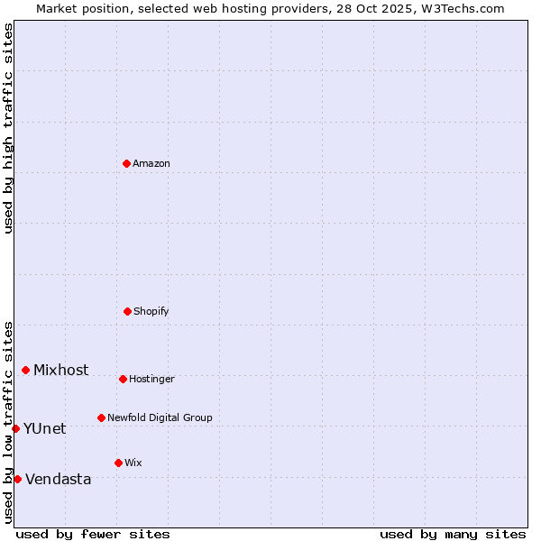 Market position of Mixhost vs. Vendasta vs. YUnet