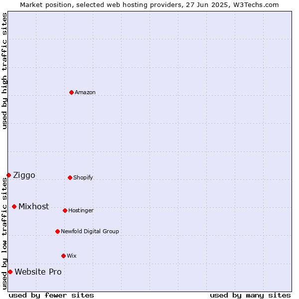 Market position of Mixhost vs. Website Pro vs. Ziggo