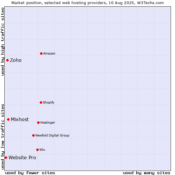 Market position of Mixhost vs. Zoho vs. Website Pro