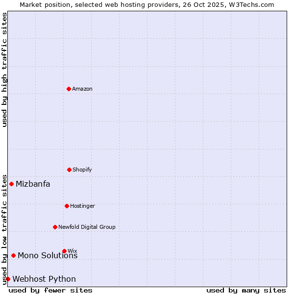 Market position of Mono Solutions vs. Mizbanfa vs. Webhost Python