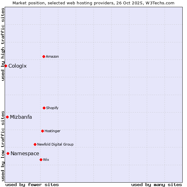 Market position of Namespace vs. Mizbanfa vs. Cologix