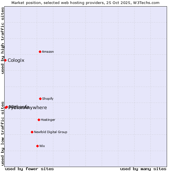 Market position of Mizbanfa vs. PythonAnywhere vs. Cologix