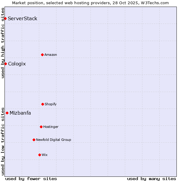 Market position of Mizbanfa vs. Cologix vs. ServerStack