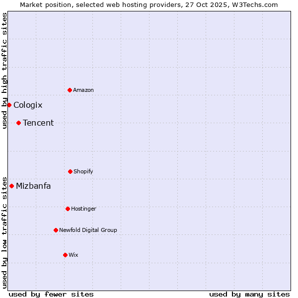 Market position of Tencent vs. Mizbanfa vs. Cologix