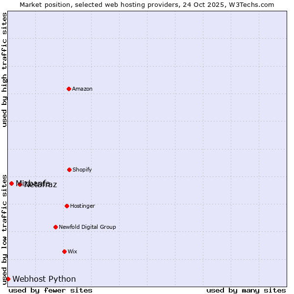 Market position of Netafraz vs. Mizbanfa vs. Webhost Python