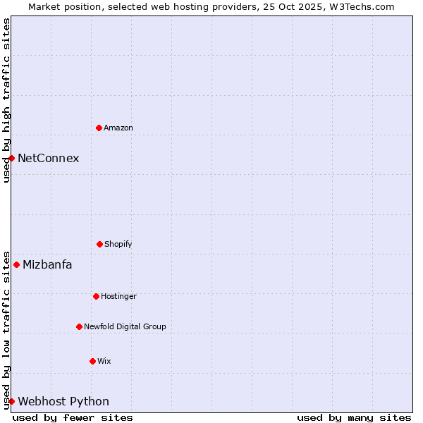 Market position of Mizbanfa vs. Webhost Python vs. NetConnex