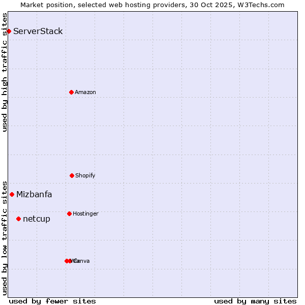 Market position of netcup vs. Mizbanfa vs. ServerStack
