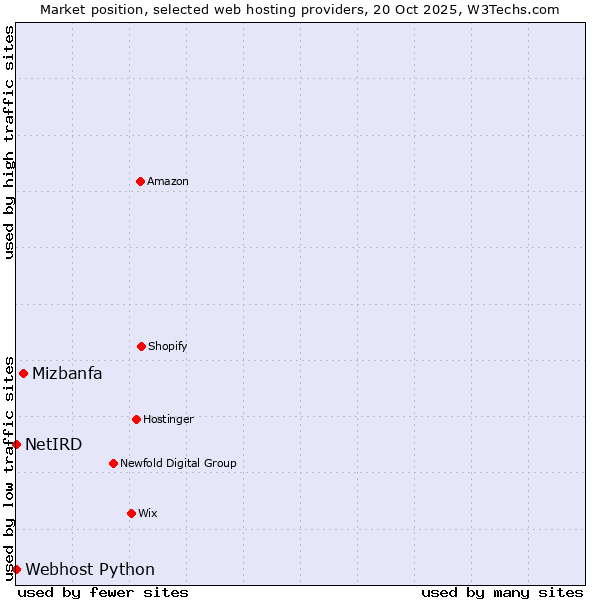 Market position of Mizbanfa vs. Webhost Python vs. NetIRD