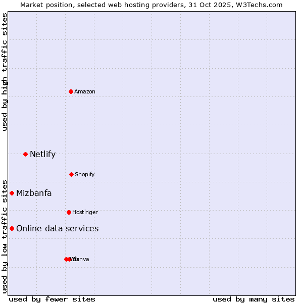 Market position of Netlify vs. Mizbanfa vs. Online data services