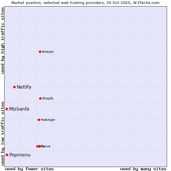 Market position of Netlify vs. Popmenu vs. Mizbanfa