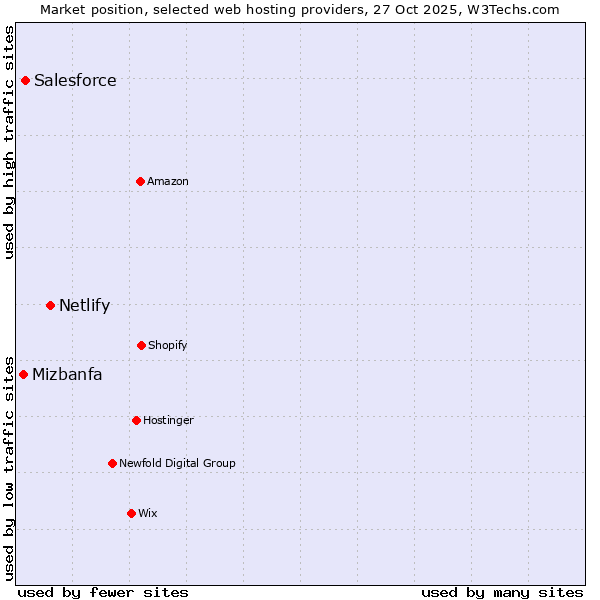 Market position of Netlify vs. Salesforce vs. Mizbanfa
