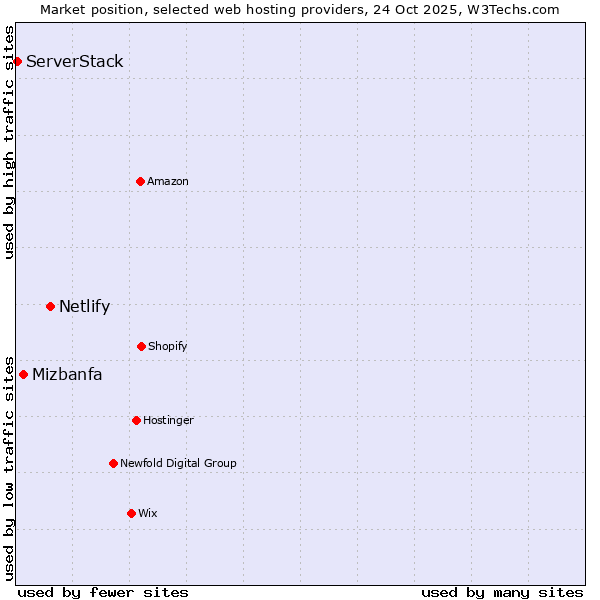 Market position of Netlify vs. Mizbanfa vs. ServerStack