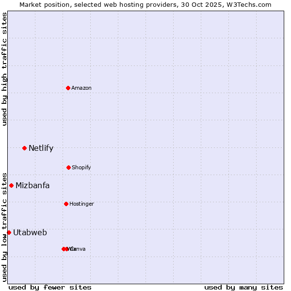 Market position of Netlify vs. Mizbanfa vs. Utabweb