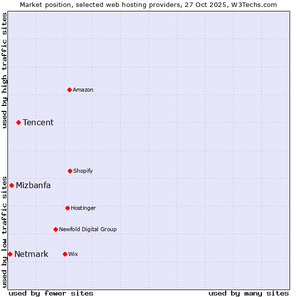Market position of Tencent vs. Mizbanfa vs. Netmark