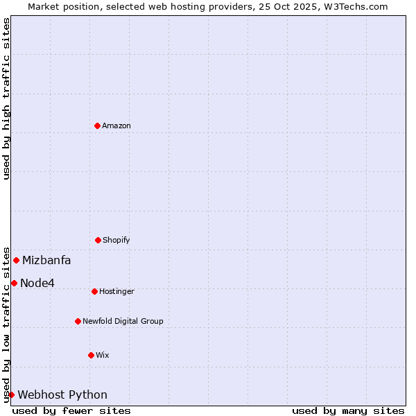 Market position of Mizbanfa vs. Node4 vs. Webhost Python