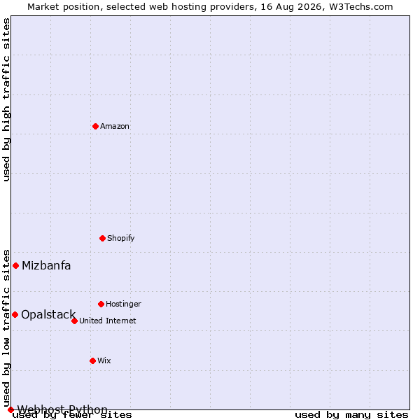 Market position of Mizbanfa vs. Opalstack vs. Webhost Python