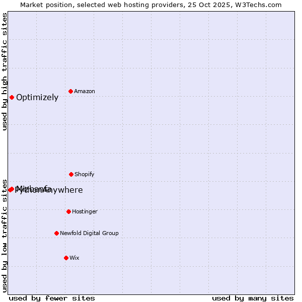 Market position of Mizbanfa vs. Optimizely vs. PythonAnywhere