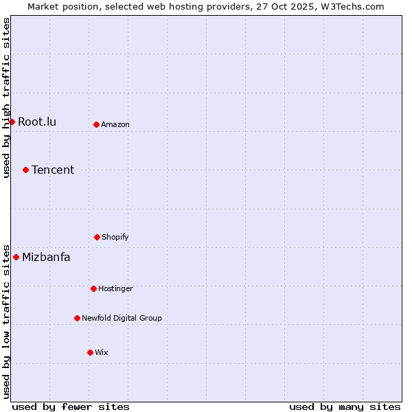 Market position of Tencent vs. Mizbanfa vs. Root.lu