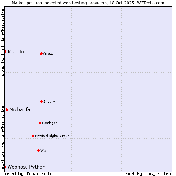Market position of Mizbanfa vs. Root.lu vs. Webhost Python