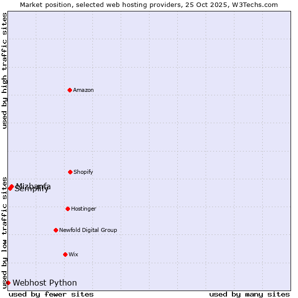 Market position of Mizbanfa vs. Semplify vs. Webhost Python