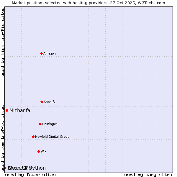 Market position of Mizbanfa vs. ShoutCMS vs. Webhost Python