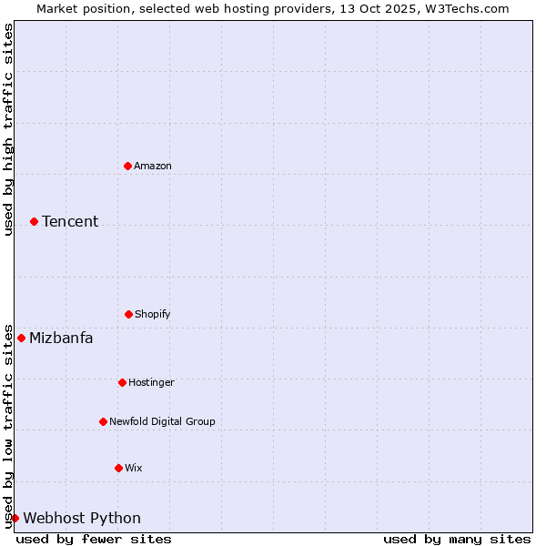 Market position of Tencent vs. Mizbanfa vs. Webhost Python