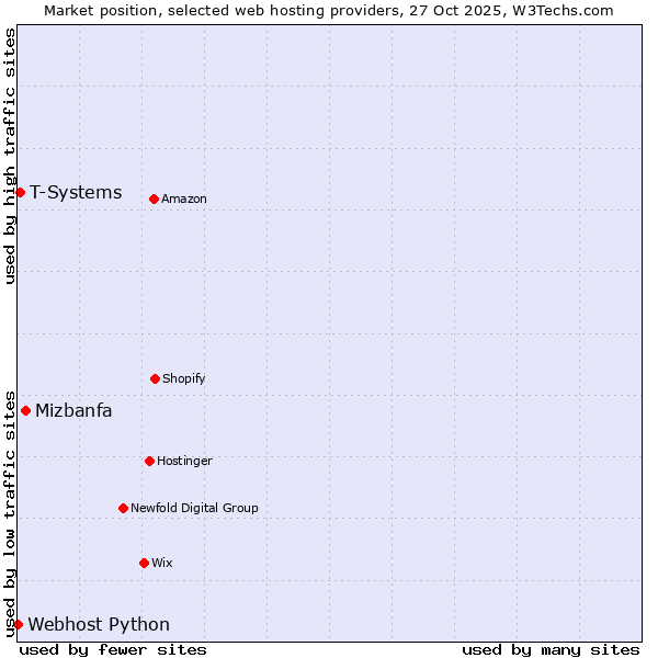 Market position of Mizbanfa vs. T-Systems vs. Webhost Python