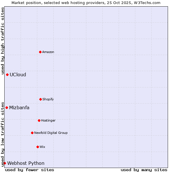 Market position of UCloud vs. Mizbanfa vs. Webhost Python