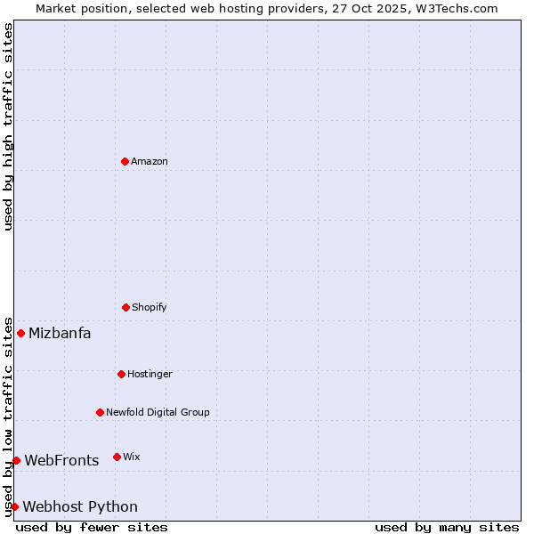 Market position of Mizbanfa vs. WebFronts vs. Webhost Python