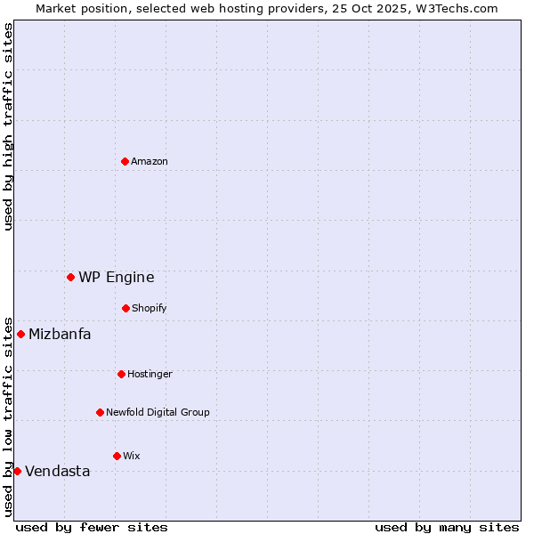 Market position of WP Engine vs. Mizbanfa vs. Vendasta